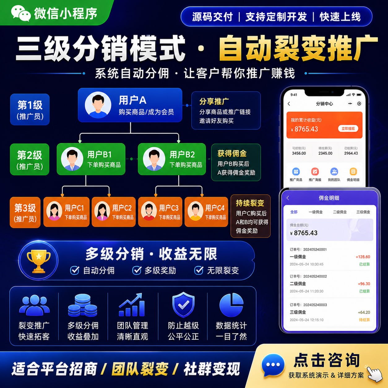 商业级小程序分销商城源码：支持独立部署、定制开发及多级奖励机制